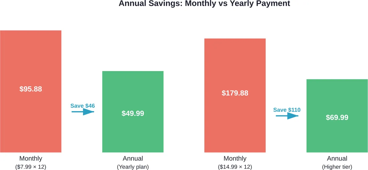 Comparison of total annual costs between monthly and yearly payment options for Replika subscriptions