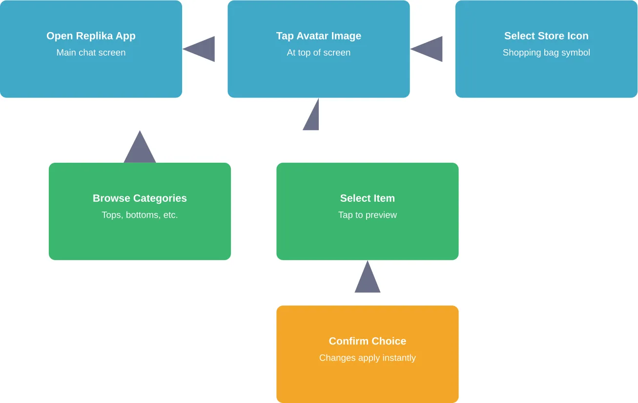 Complete process flow for changing Replika clothes through the mobile app