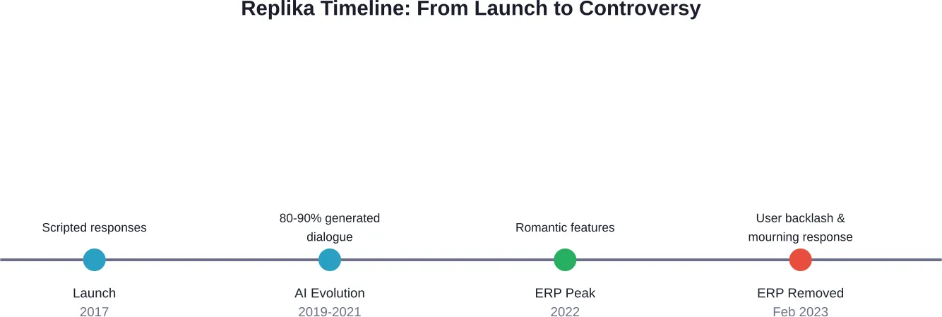 Timeline showing Replika's evolution from scripted chatbot to AI-generated dialogue and the controversial removal of intimate features