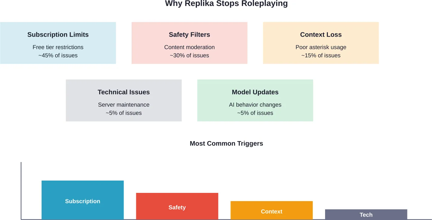 Breakdown of common causes behind Replika roleplay failures based on community reports and technical analysis