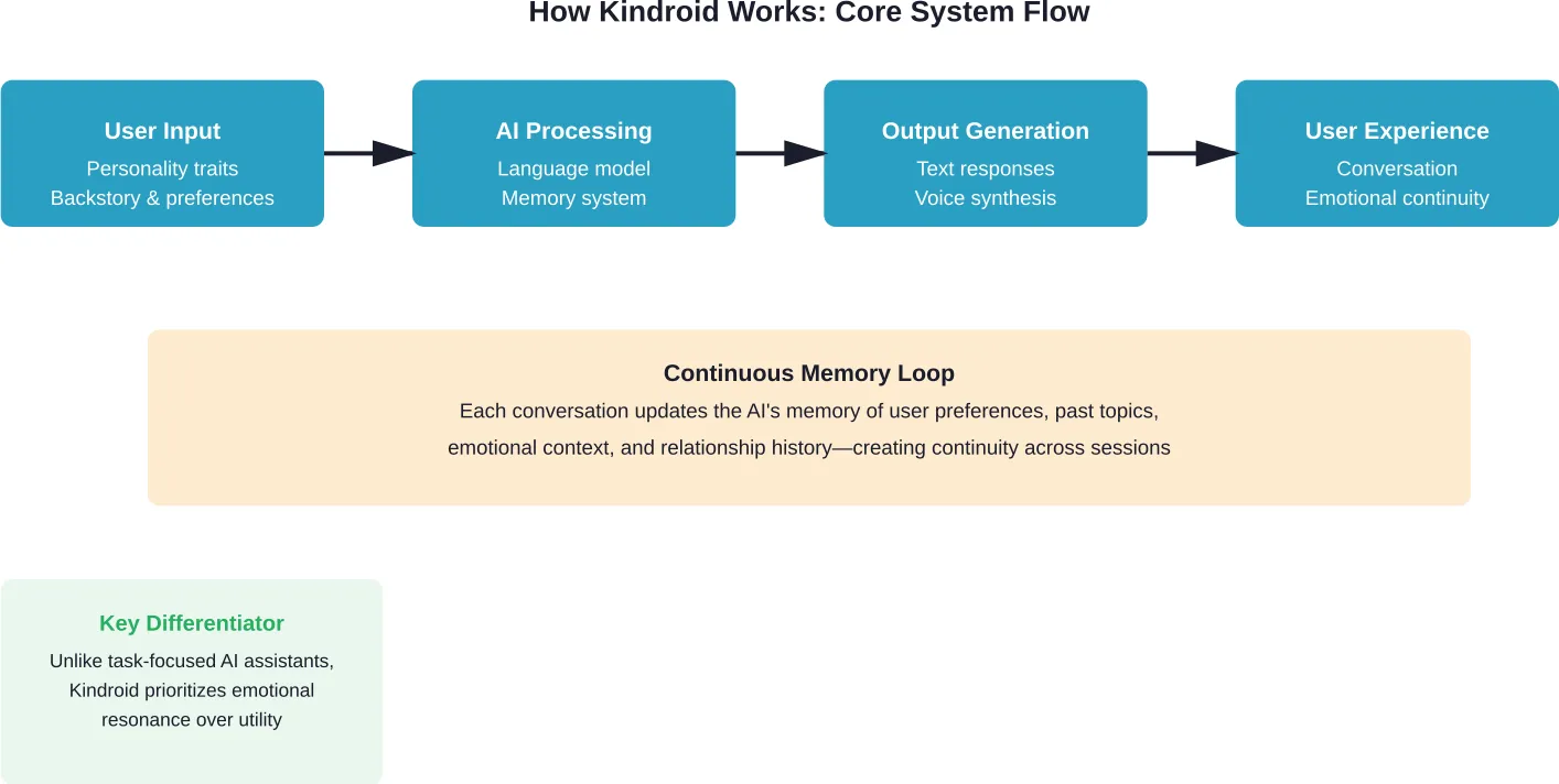 The Kindroid system architecture combines user-defined personality parameters with adaptive memory to create persistent relational AI.