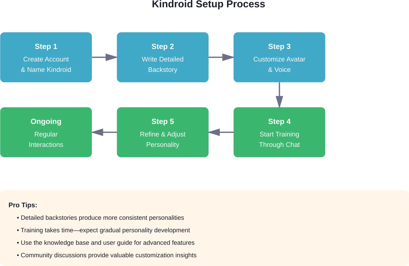アカウント作成から継続的なインタラクションの改善まで、Kindroidのセットアップ・ワークフロー一式