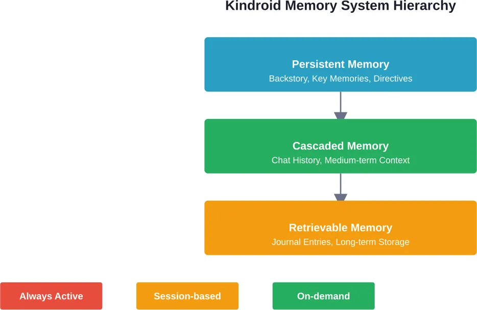 Kindroid의 3계층 메모리 아키텍처는 어떤 재설정 방법이 어떤 대화 요소에 영향을 미치는지 결정합니다.
