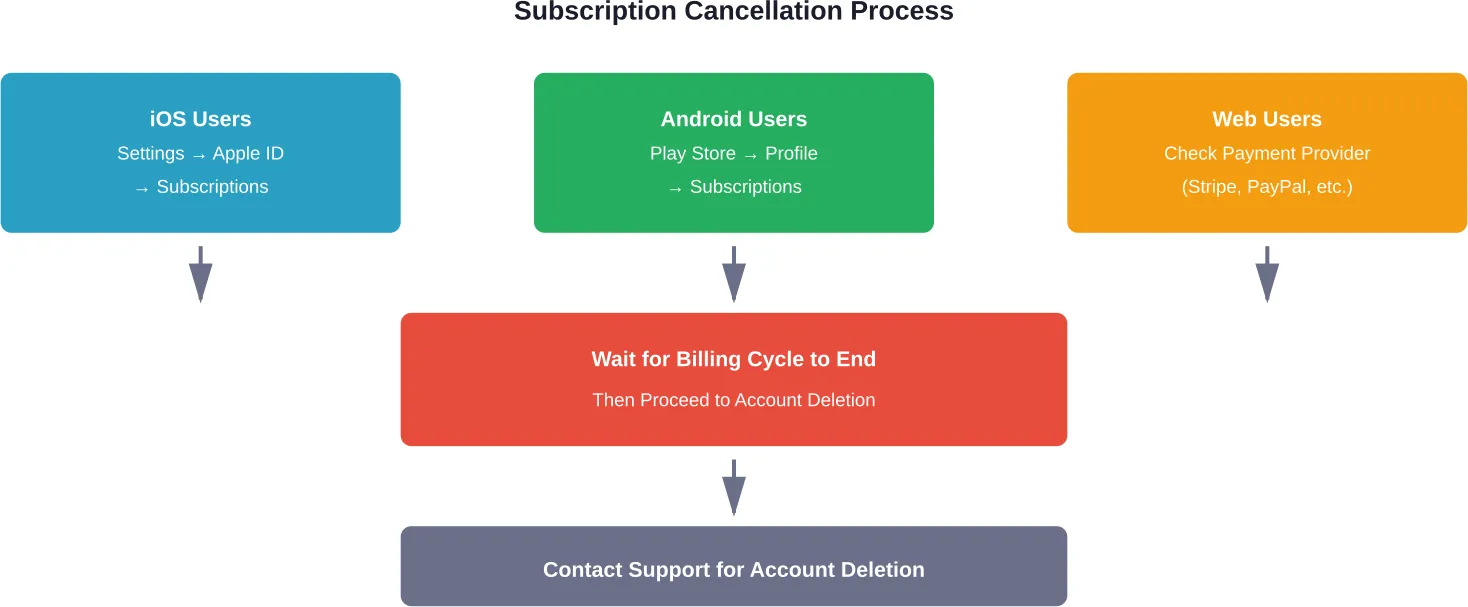 Complete workflow for canceling subscriptions and deleting GirlfriendGPT accounts across all platforms
