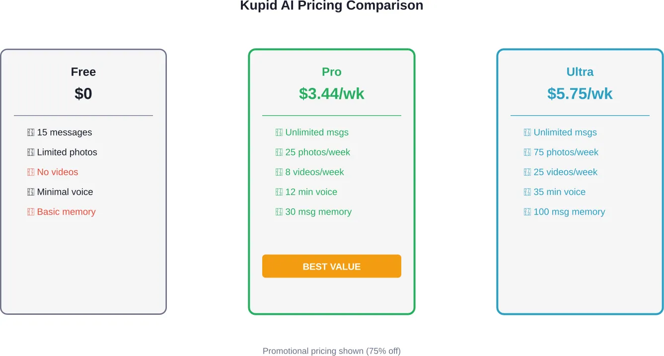 Comparison of Kupid AI's three pricing tiers with current promotional discounts applied
