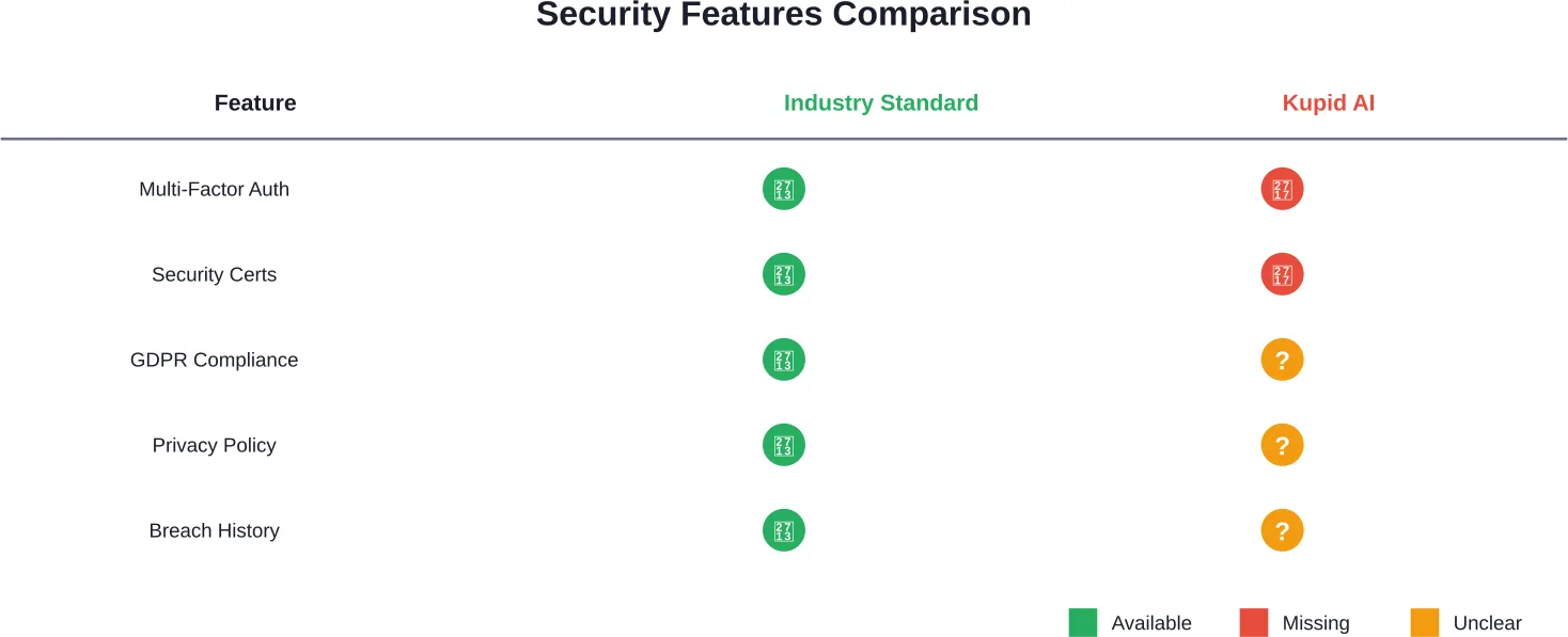 Kupid AI security features compared to industry standards for AI platforms