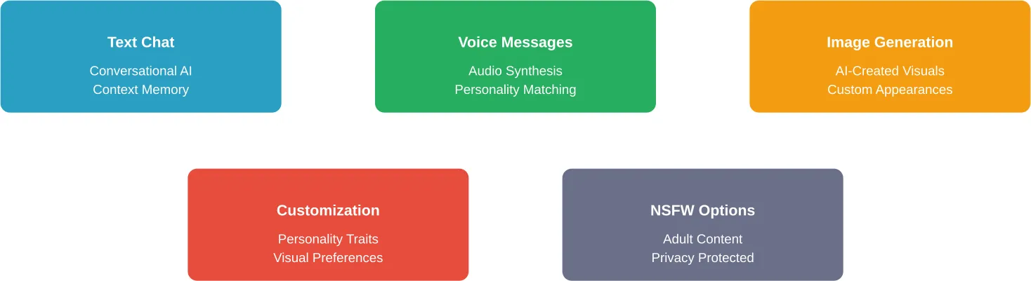 Main feature categories available on the Kupid AI platform