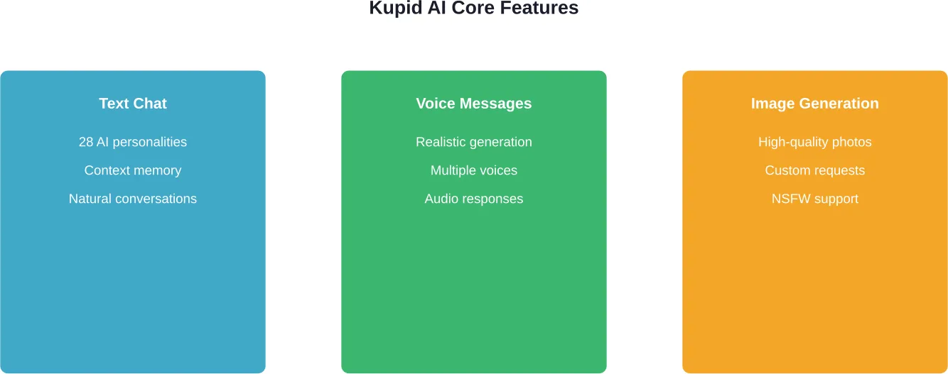 The three primary feature categories available on the Kupid AI platform