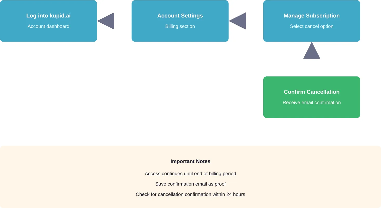 Web-based Kupid AI subscription cancellation process flowchart
