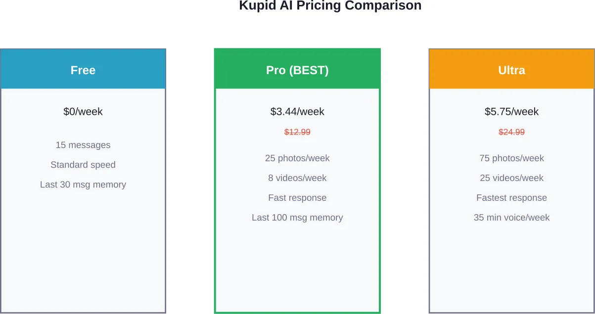 Three-tier pricing structure showing current promotional discounts