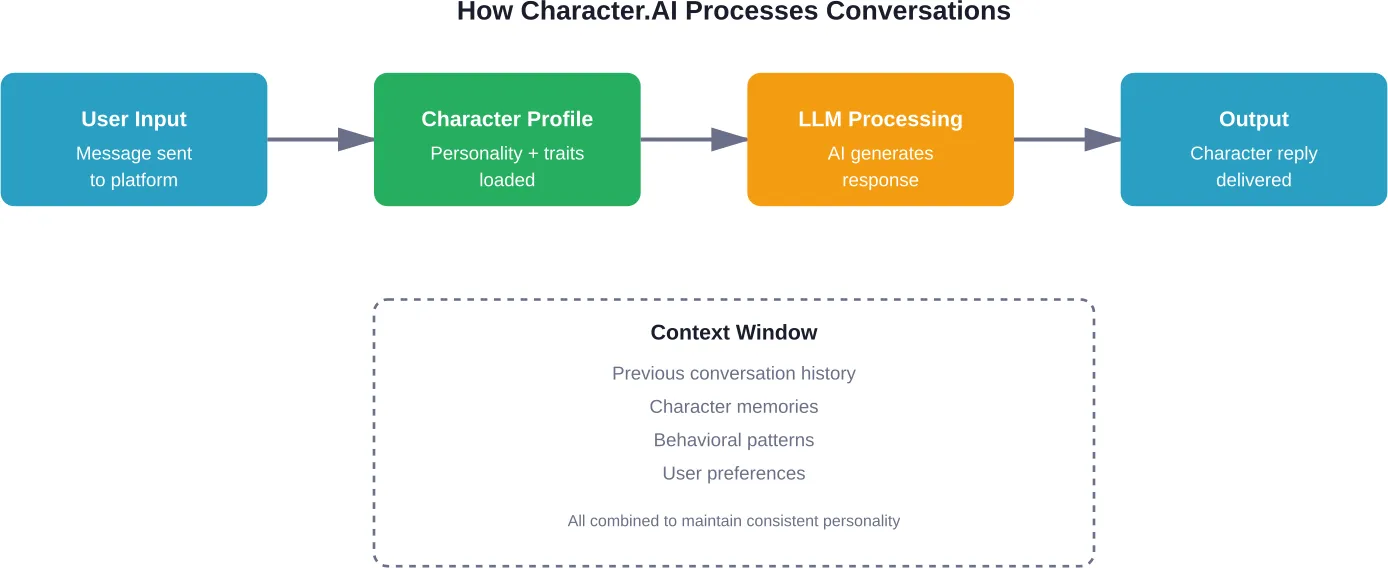 The four-stage process showing how Character.AI transforms user messages into character-appropriate responses using personality data and language models.