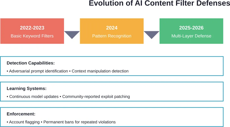 Character AI's content filtering has evolved from simple keyword blocking to sophisticated multi-layer defense systems that detect and learn from bypass attempts.