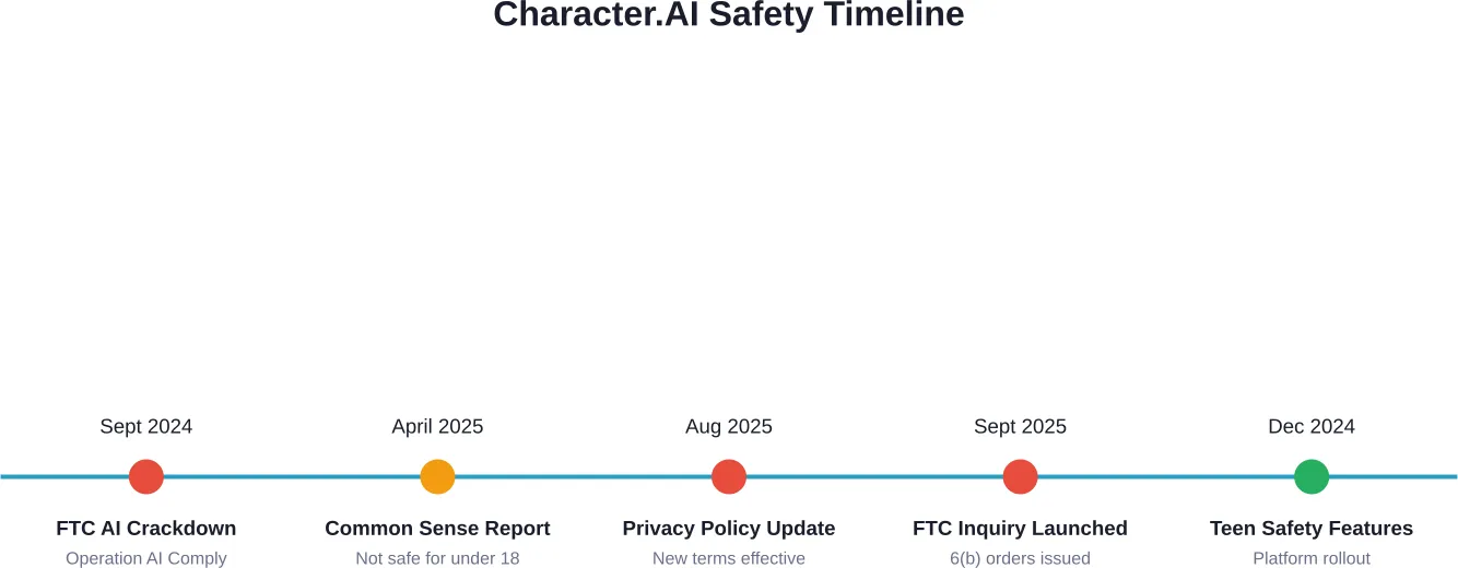 Timeline of major safety-related events surrounding Character.AI from 2024-2025