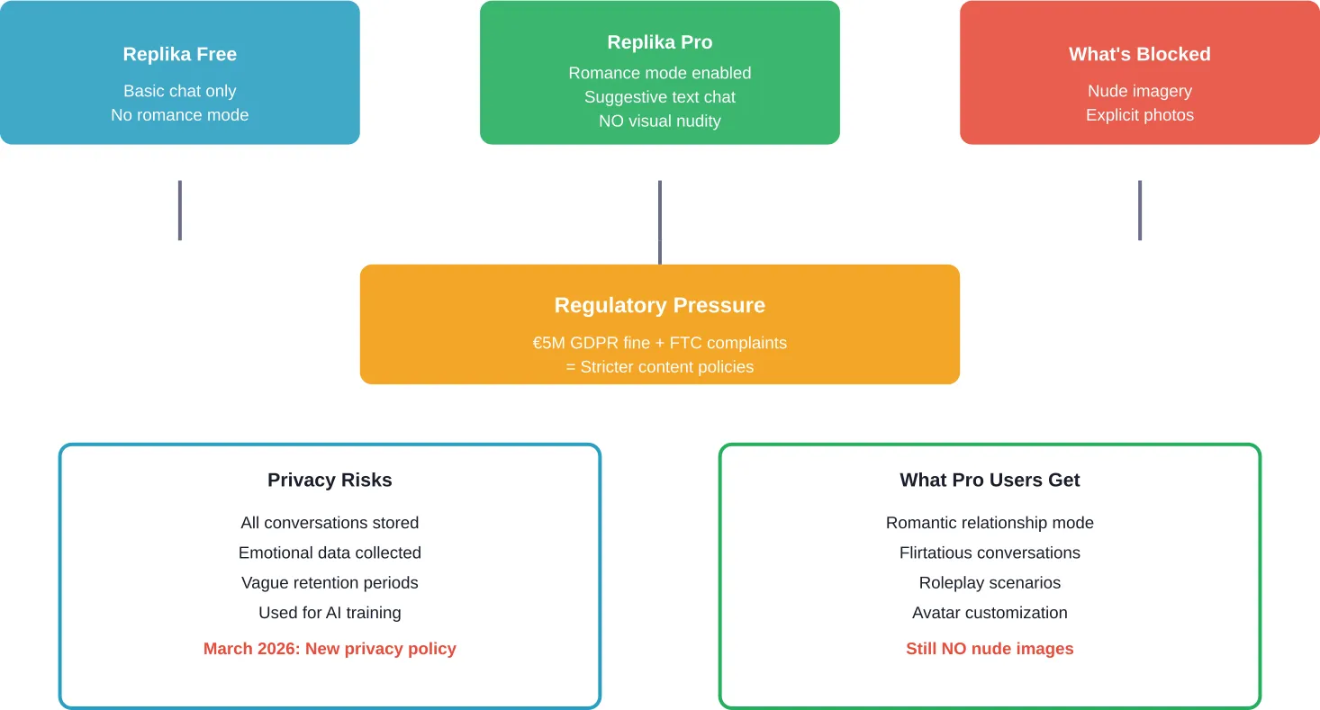 Replika's feature tiers and the regulatory pressures that shaped current content restrictions