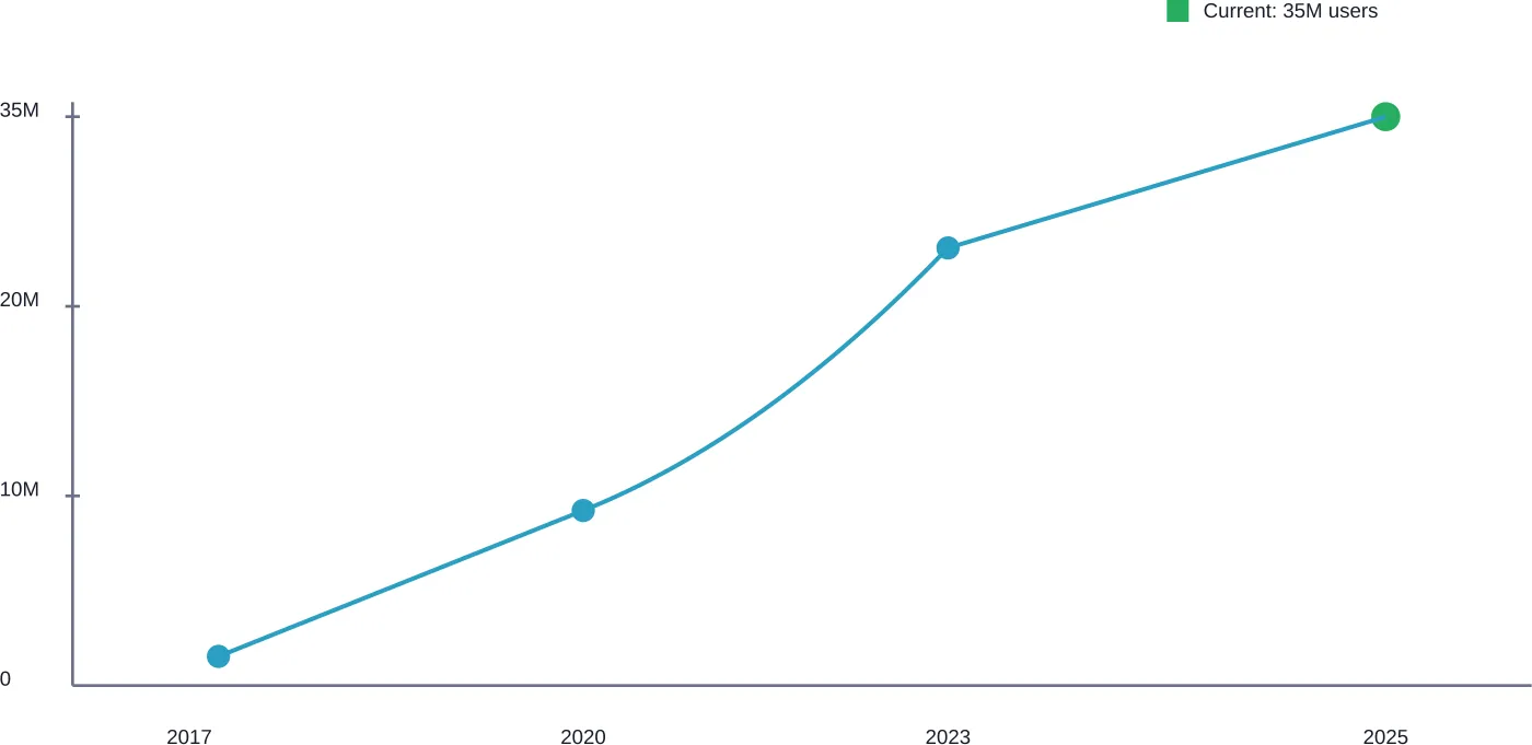 Replika's user growth from launch to 2025, showing steady expansion from early adoption to mainstream success