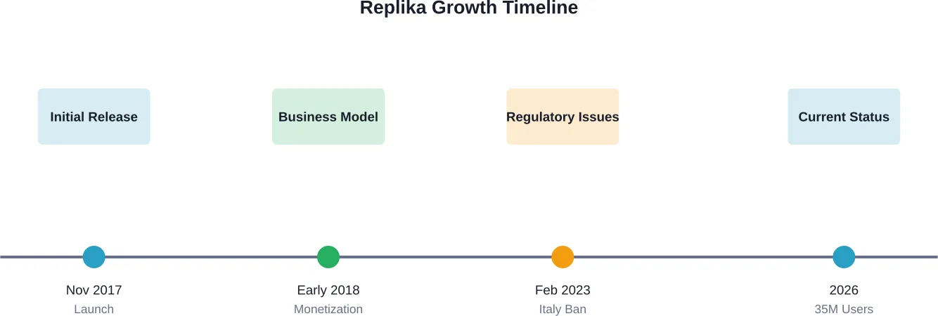 Key milestones in Replika's development from 2017 to 2026