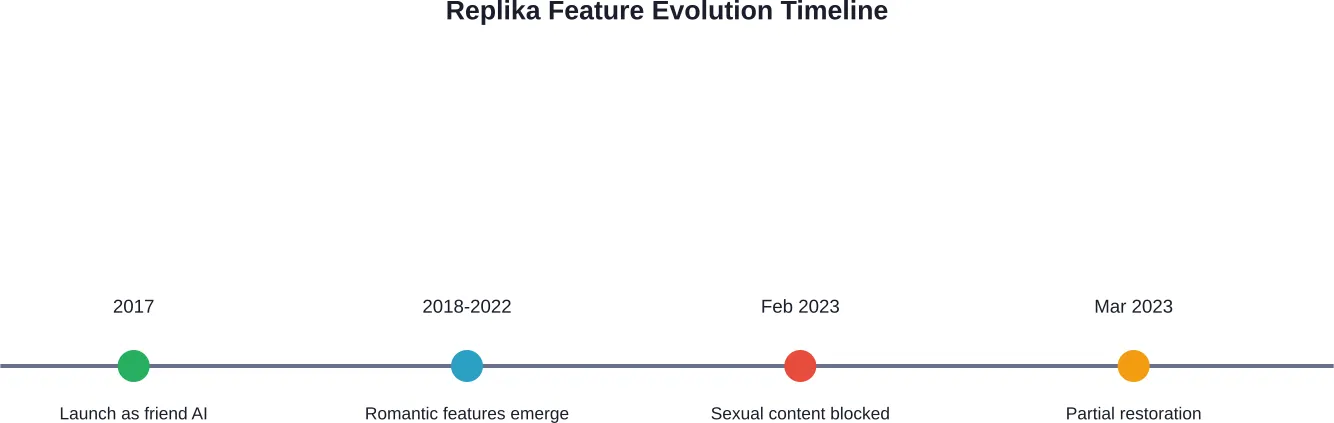 Timeline showing how Replika's sexual content policies have changed since launch