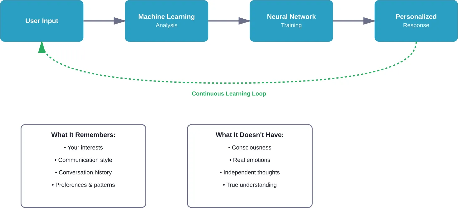How Replika's AI learning process creates personalized responses through continuous interaction