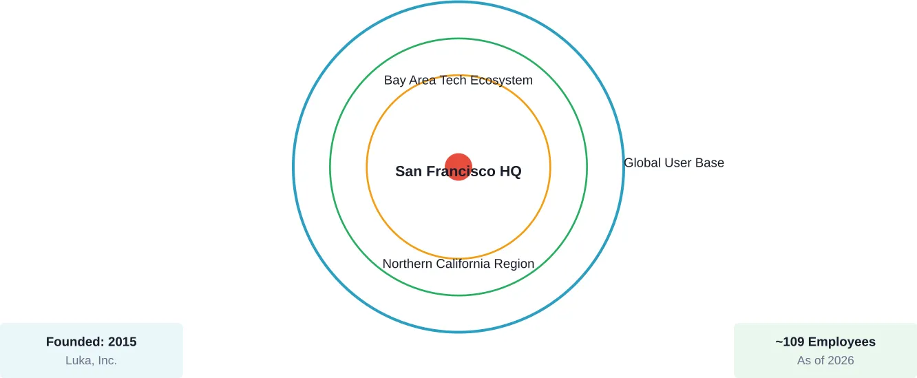 Replika's operational structure centered in San Francisco with global reach