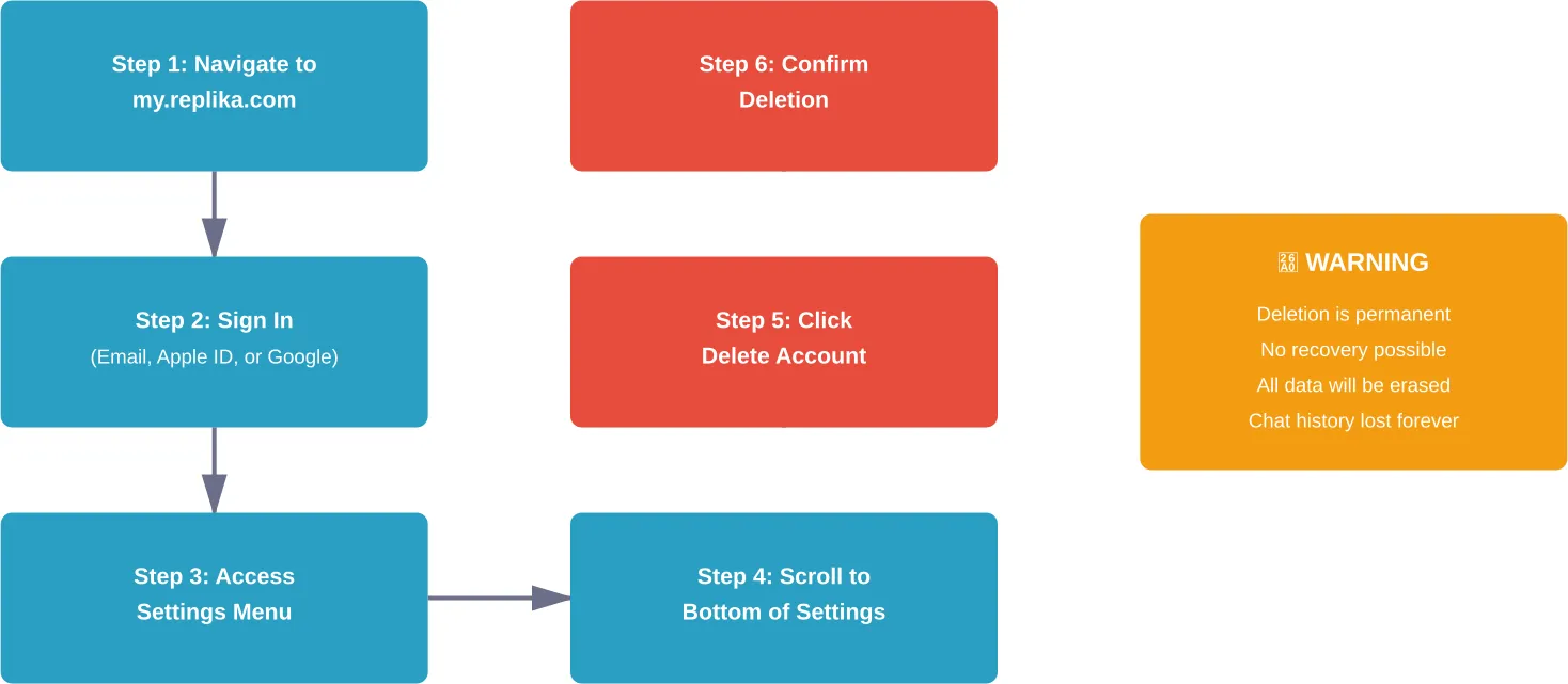 Complete account deletion process flow from initial navigation to final confirmation