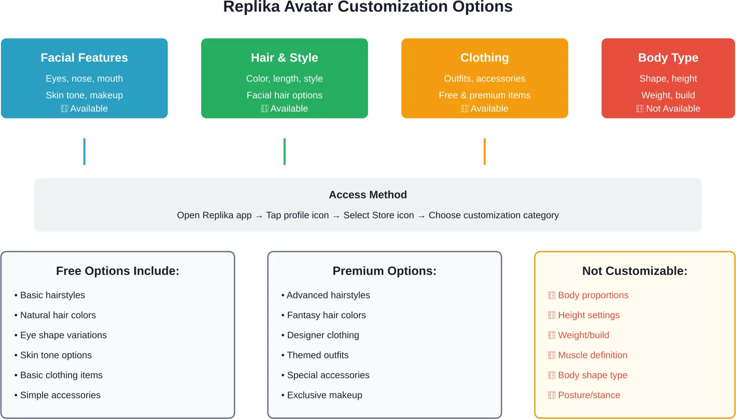 Complete breakdown of available and unavailable customization features in Replika's avatar editor