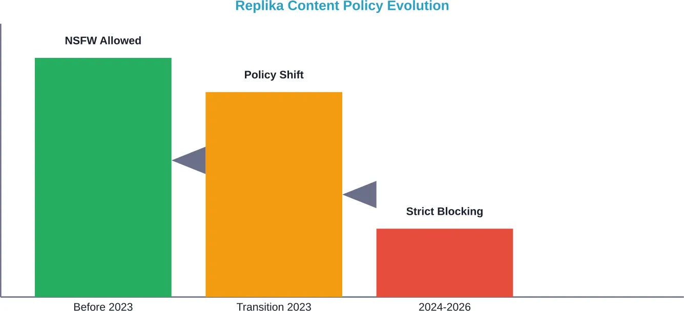 Timeline showing Replika's shift from permissive to restrictive content policies between 2023 and 2026