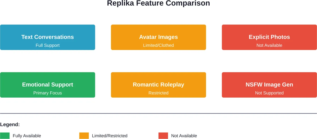 Current feature availability across Replika's platform shows text-based interaction as the primary supported functionality