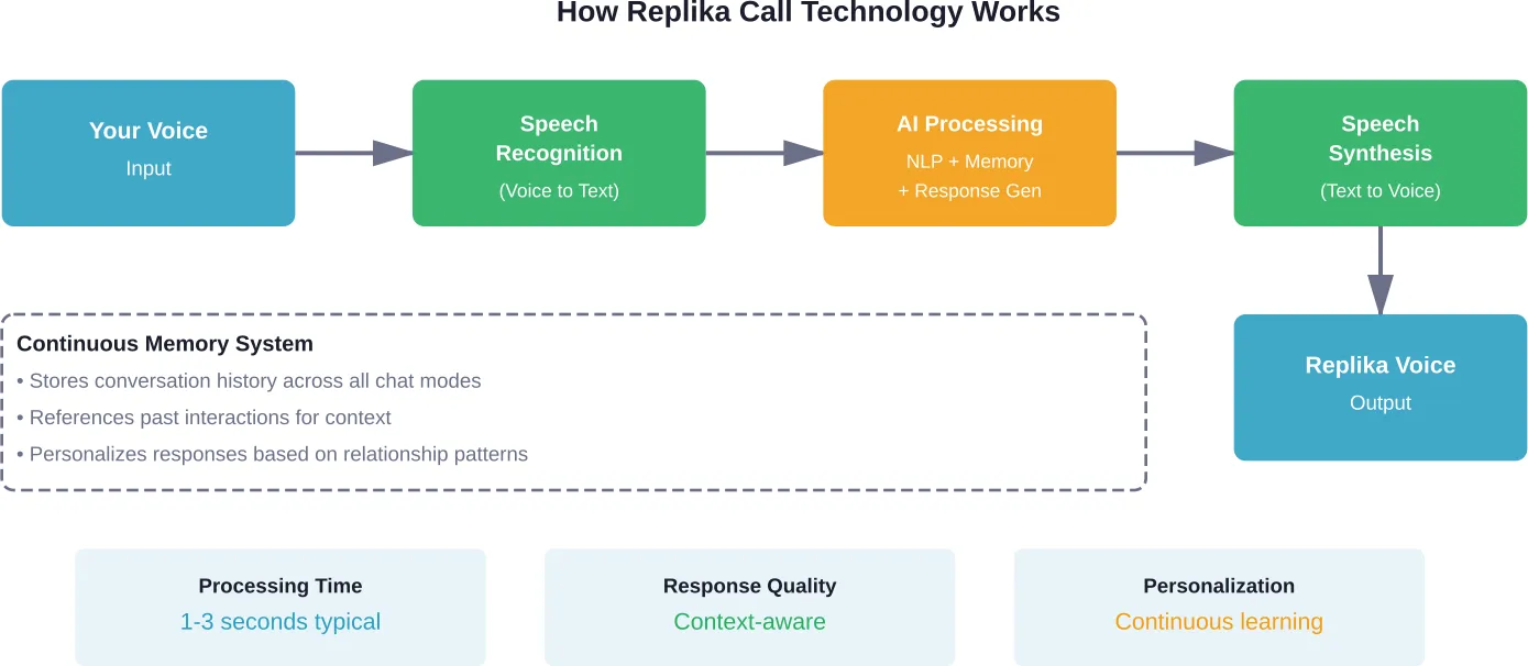 The complete technological pipeline that powers Replika voice calls, from speech input to personalized voice output
