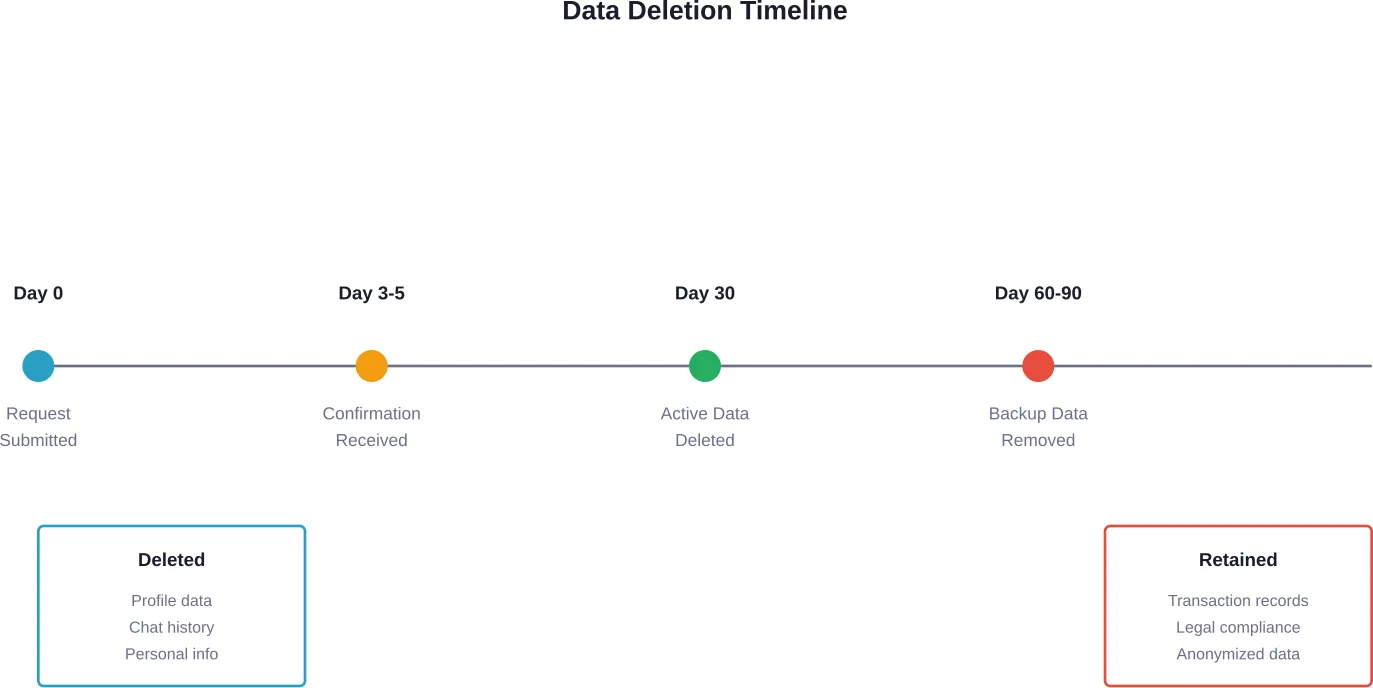 Timeline showing how GirlfriendGPT processes account deletion requests and removes personal data over time