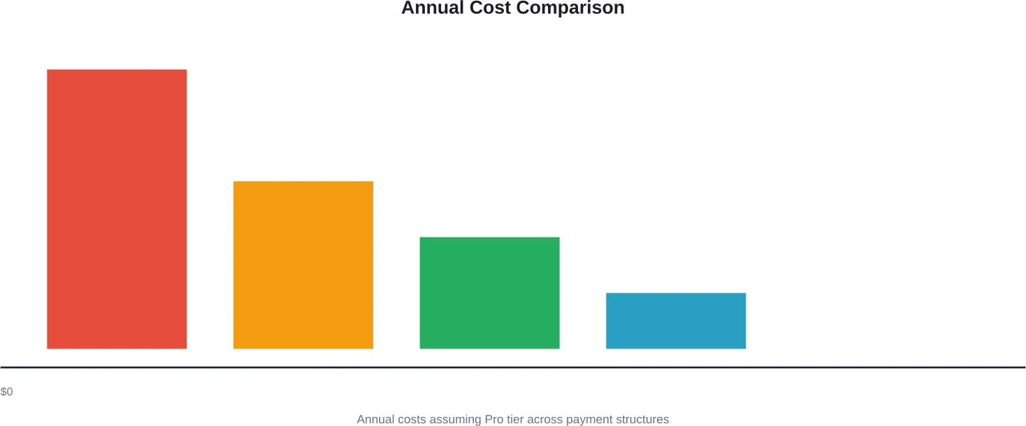 Annual cost breakdown showing potential savings from promotional and yearly subscriptions