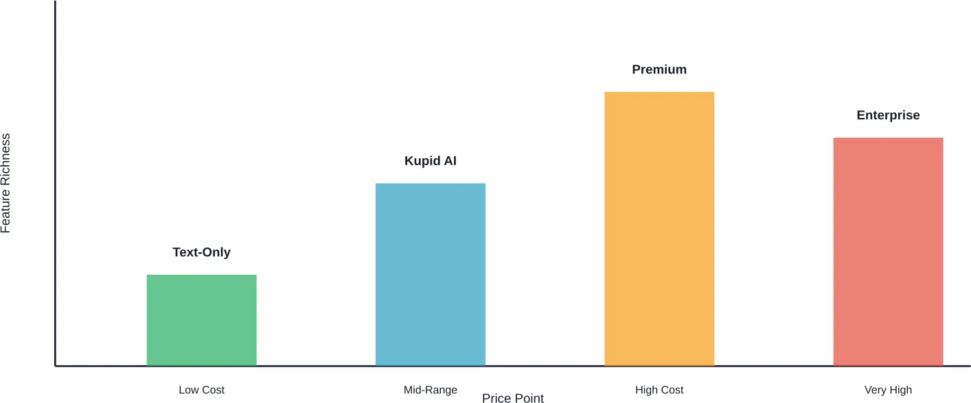 Competitive positioning of AI companion platforms by feature set and pricing