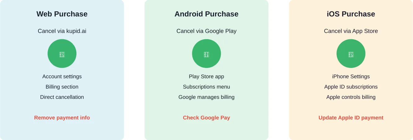 Comparison of cancellation methods based on purchase platform