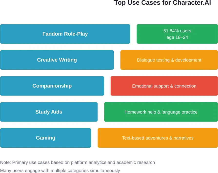 Breakdown of the five primary ways users engage with Character.AI, from entertainment to education.