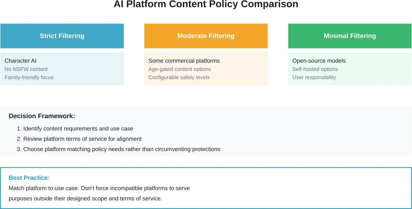 Different AI platforms serve different purposes with varying content policies. Selecting the appropriate platform for specific needs eliminates the temptation to bypass safety measures.