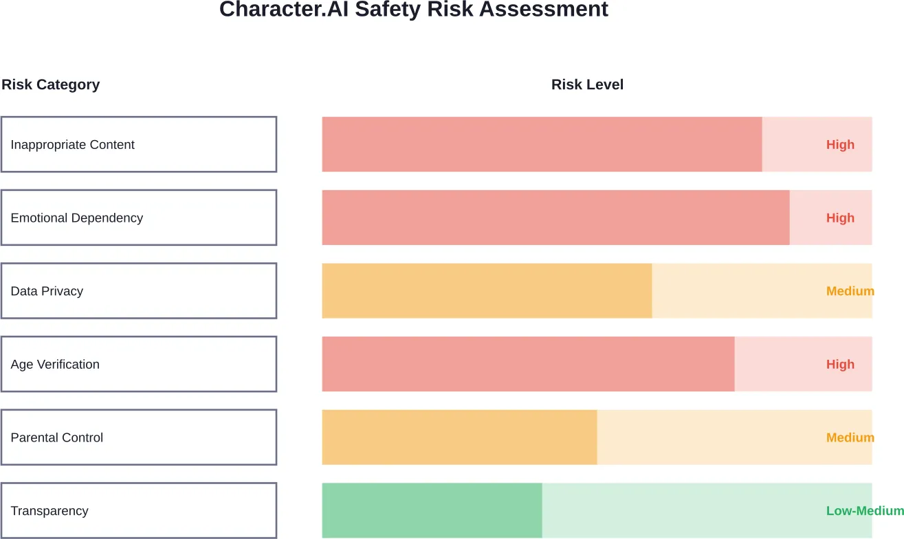 Risk assessment across key safety categories for Character.AI based on expert evaluations and research findings