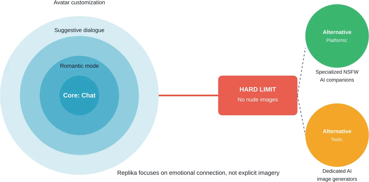 Replika's content boundaries and where alternative platforms fit for different use cases