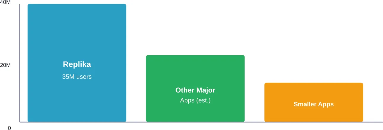 Relative market share comparison of AI companion apps by user base, illustrating Replika's dominant position