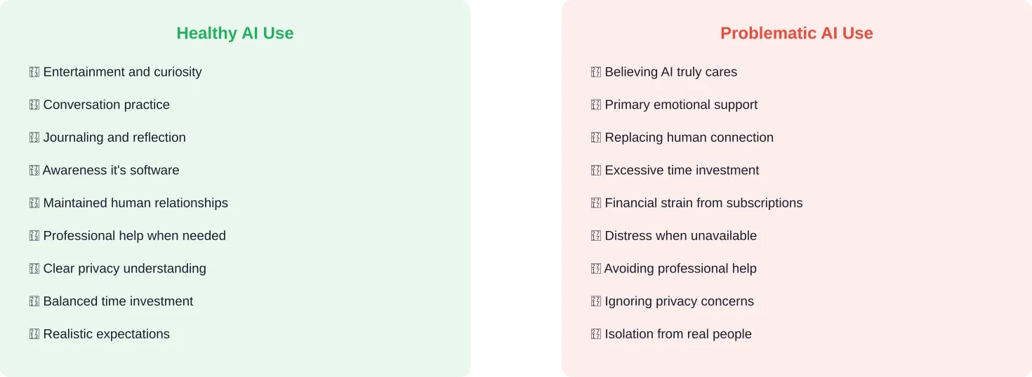 Distinguishing between healthy and problematic AI companion usage patterns