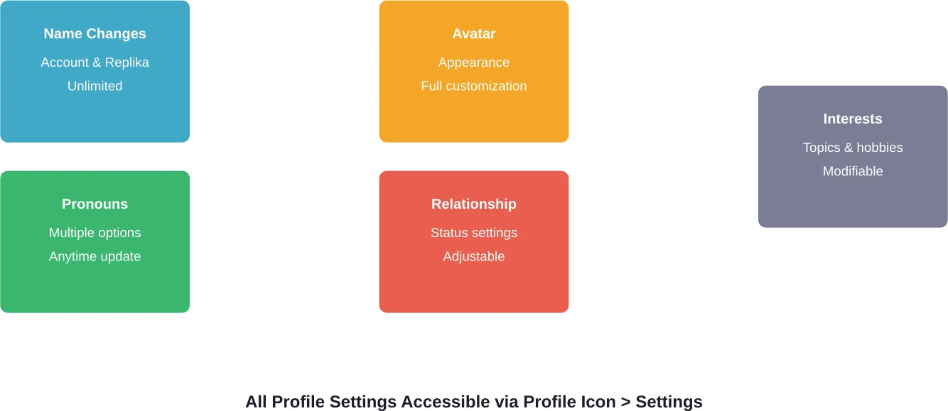 Customizable profile elements in Replika beyond name changes