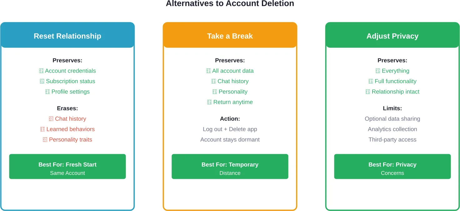 Comparison of alternatives to permanent account deletion, showing what each option preserves and erases
