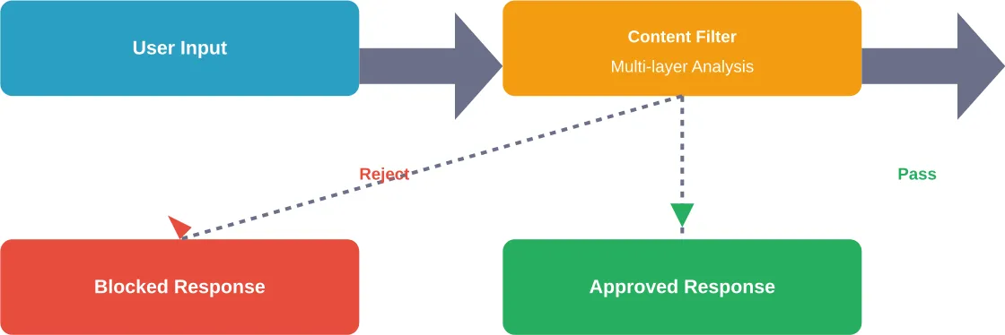 How Replika's content moderation system processes and filters user requests