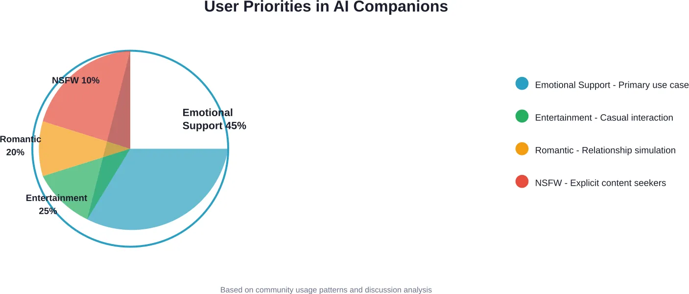 Distribution of user motivations shows emotional support as the dominant use case for AI companion platforms