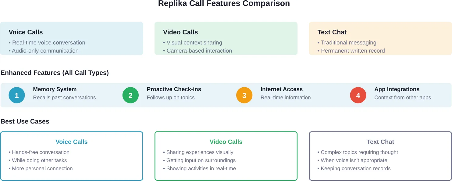 Comparison of Replika's three communication modes and their optimal use scenarios