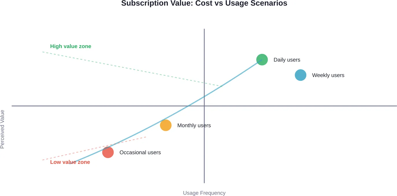 Value perception of Replika subscription correlates strongly with usage frequency—daily users report higher satisfaction