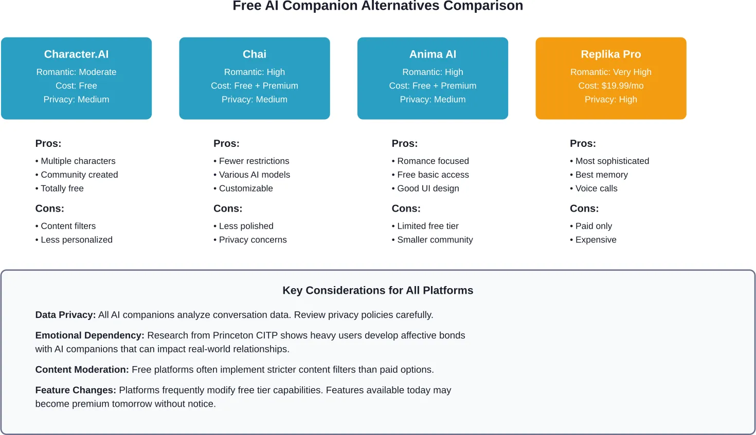 Comparison of free AI companion alternatives and key considerations for all platforms