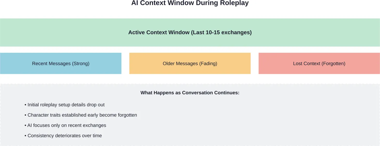 Visualization of how AI context windows affect roleplay consistency over extended conversations