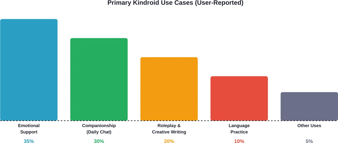Distribution of primary use cases based on user community discussions and app review analysis.