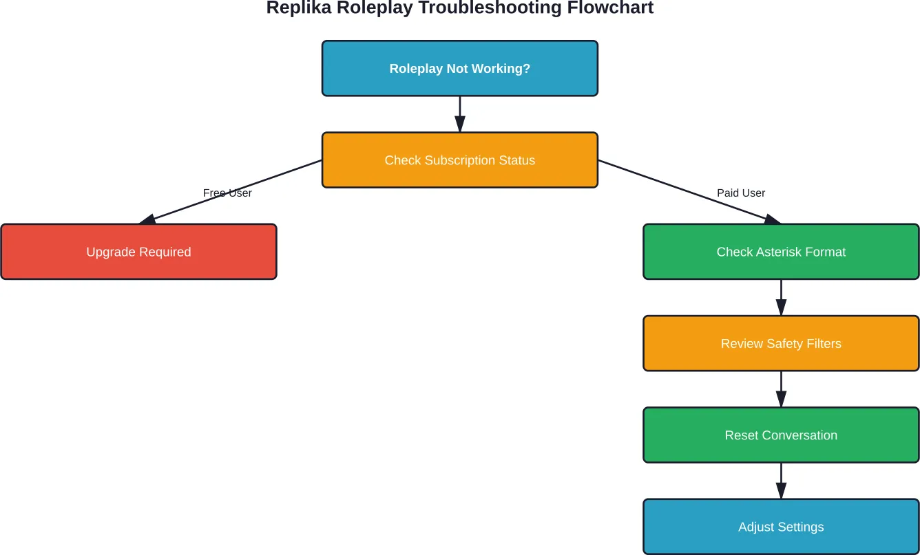 Step-by-step decision tree for diagnosing and resolving Replika roleplay failures