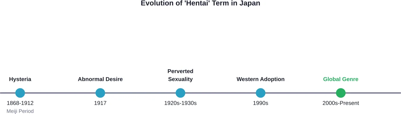 Timeline showing how the meaning of 'hentai' shifted from a medical/psychological term to a pornographic genre classification