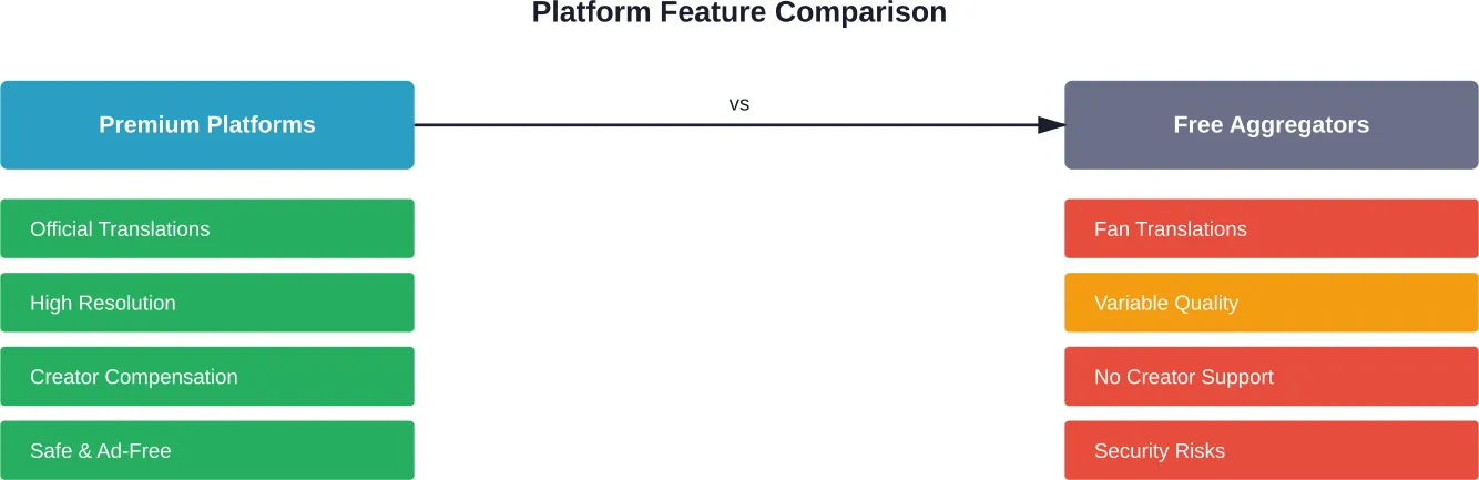 Key differences between legitimate platforms and free aggregator sites
